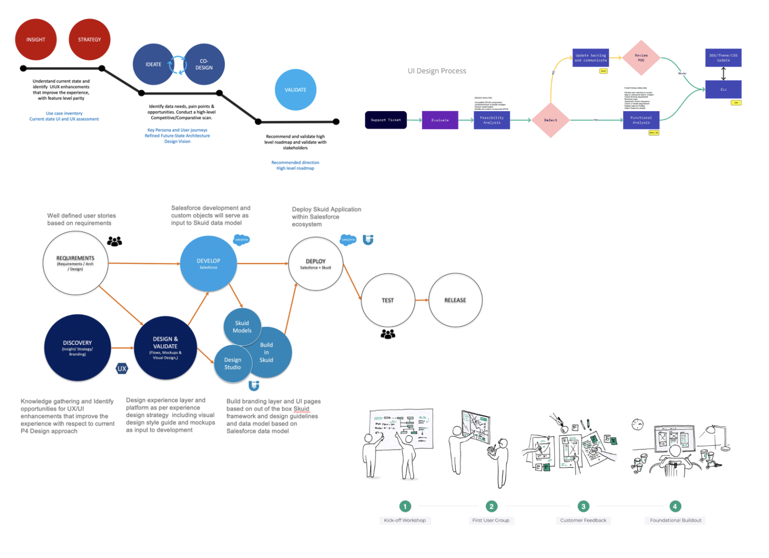 Process Alignment